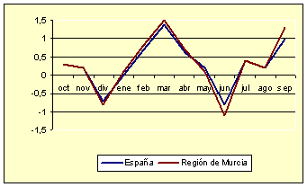 Indice de Precios de Consumo - Variación mensual (octubre de 2004)