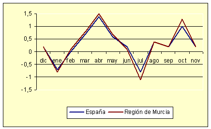 Indice de Precios de Consumo - Variación mensual (noviembre de 2004)