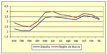 Índice de Precios de Consumo - Variación anual (diciembre de 2004)