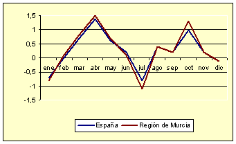 Indice de Precios de Consumo - Variación mensual (diciembre de 2004)