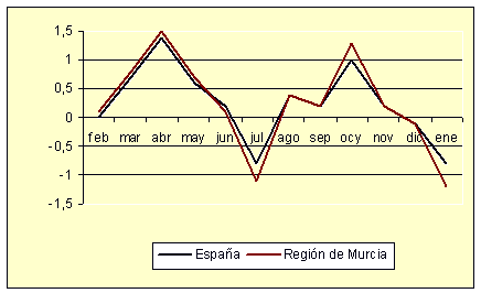 Indice de Precios de Consumo - Variación mensual (enero de 2005)