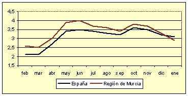 Índice de Precios de Consumo - Variación anual (diciembre de 2004)