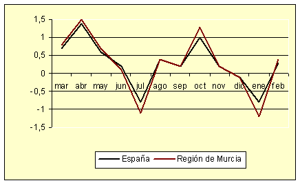 Indice de Precios de Consumo - Variación mensual (febrero de 2005)