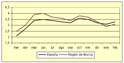 Índice de Precios de Consumo - Variación anual (febrero de 2005)