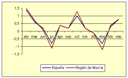 Indice de Precios de Consumo - Variación mensual (marzo de 2005)