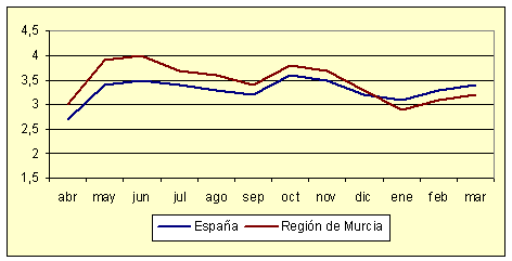 Índice de Precios de Consumo - Variación anual (marzo de 2005)