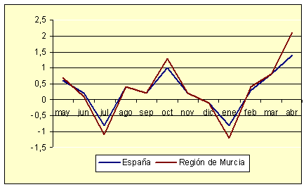 Indice de Precios de Consumo - Variacin mensual (abril de 2005)