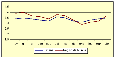 ndice de Precios de Consumo - Variacin anual (abril de 2005)