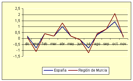 Indice de Precios de Consumo - Variación mensual (mayo de 2005)
