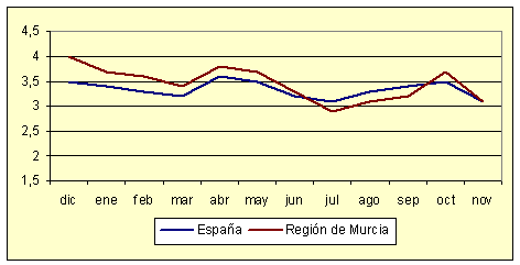 Índice de Precios de Consumo - Variación anual (mayo de 2005)