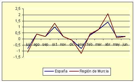 Indice de Precios de Consumo - Variación mensual (junio de 2005)