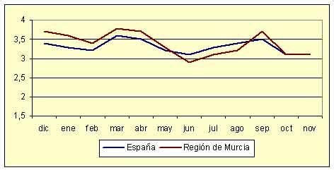 Índice de Precios de Consumo - Variación anual (junio de 2005)