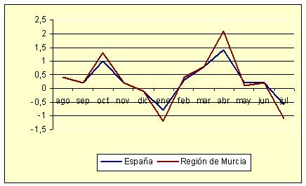 Indice de Precios de Consumo - Variación mensual (julio de 2005)