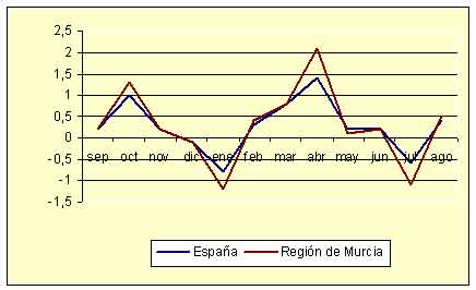 Indice de Precios de Consumo - Variacin mensual (agosto de 2005)