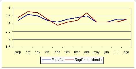 ndice de Precios de Consumo - Variacin anual (agosto de 2005)