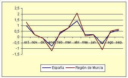 Índice de Precios al Consumo - Variación mensual (septiembre de 2005)