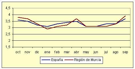 Índice de Precios al Consumo - Variación anual (septiembre de 2005)