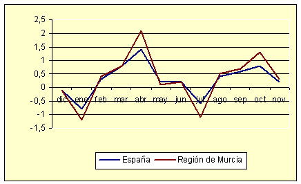 Índice de Precios al Consumo - Variación mensual (noviembre de 2005)