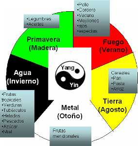 Carcter yin o yang de los alimentos.