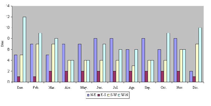 Grfico 1. Distribucin anual de la direccin del oleaje por cuadrantes (segn datos del S. Meteorolgico Nacional)