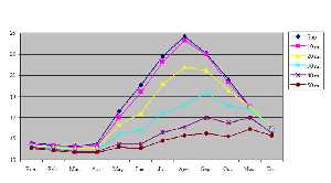 Variacin anual de temperatura a diferentes profundidades. Variacin anual de temperatura a diferentes profundidades (segn datos del I. Hidrogrfico de la Marina)