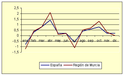 Índice de Precios al Consumo - Variación mensual (diciembre de 2005)