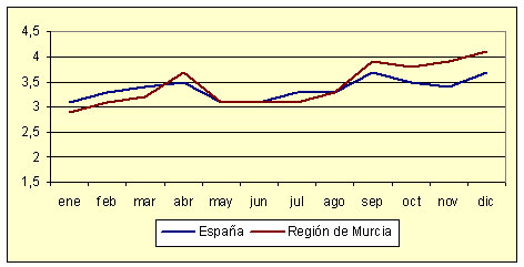 Índice de Precios al Consumo - Variación anual (diciembre de 2005)