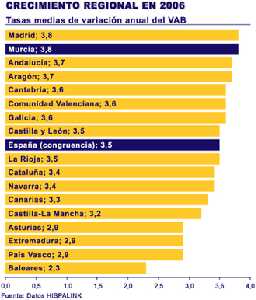 Crecimiento Regional en Espa�a 