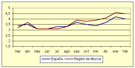 Índice de Precios al Consumo - Variación anual (febrero de 2006)