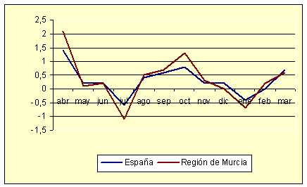 ndice de Precios al Consumo - Variacin mensual (marzo de 2006)