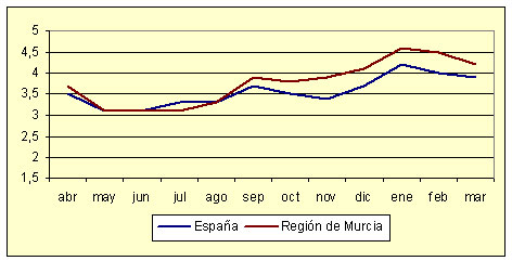 ndice de Precios al Consumo - Variacin anual (marzo de 2006)