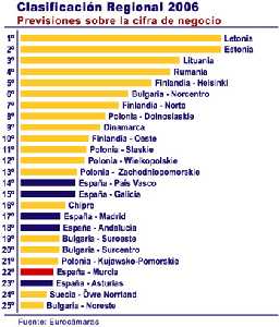 Crecimiento Regional en Europs