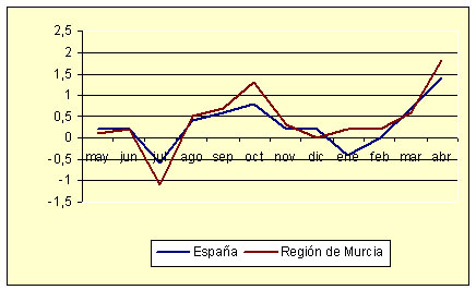 ndice de Precios al Consumo - Variacin mensual (abril de 2006)