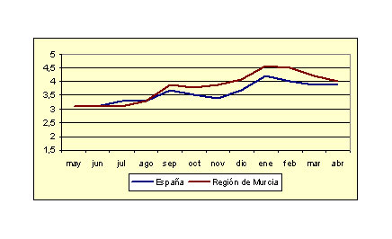 ndice de Precios al Consumo - Variacin anual (abril de 2006)