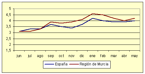 ndice de Precios al Consumo - Variacin anual (mayo de 2006)