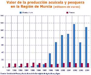 grafico pesca