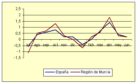 ndice de Precios al Consumo - Variacin mensual (junio de 2006)