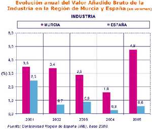 Grafico VAB industria