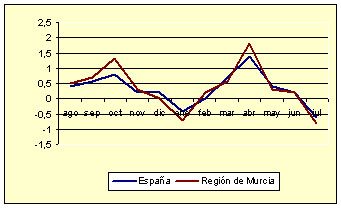 ndice de Precios al Consumo - Variacin mensual (julio de 2006)