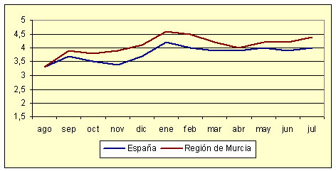 ndice de Precios al Consumo - Variacin anual (julio de 2006)