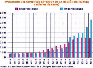 Grafico comercio exterior 2005