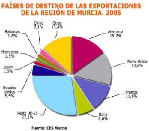 grafico paises destino exportaciones 2005