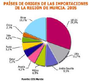 grafico paises origen importaciones 2005