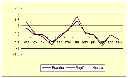 Índice de Precios al Consumo - Variación mensual (septiembre de 2006) Índice de Precios al Consumo - Variación mensual (septiembre de 2006)