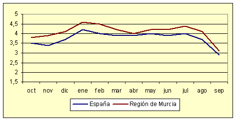 Índice de Precios al Consumo - Variación anual (septiembre de 2006) Índice de Precios al Consumo - Variación anual (septiembre de 2006)