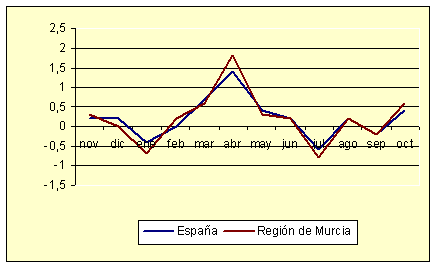 ndice de Precios al Consumo - Variacin mensual (octubre de 2006)