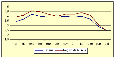 ndice de Precios al Consumo - Variacin anual (octubre de 2006)