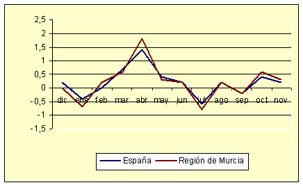 ndice de Precios al Consumo - Variacin mensual (noviembre de 2006)