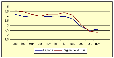 ndice de Precios al Consumo - Variacin anual (noviembre de 2006)