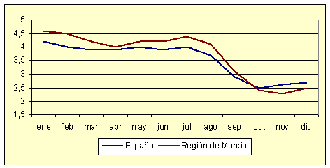 ndice de Precios al Consumo - Variacin anual (diciembre de 2006)